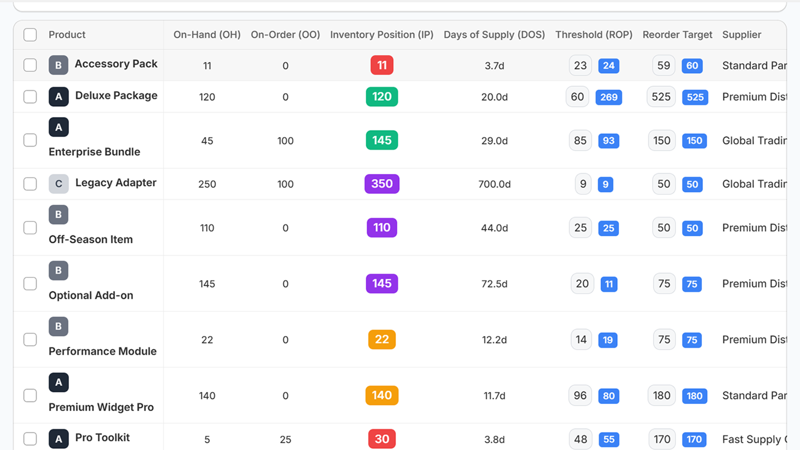 Products table with IP tracking and Days of Supply 