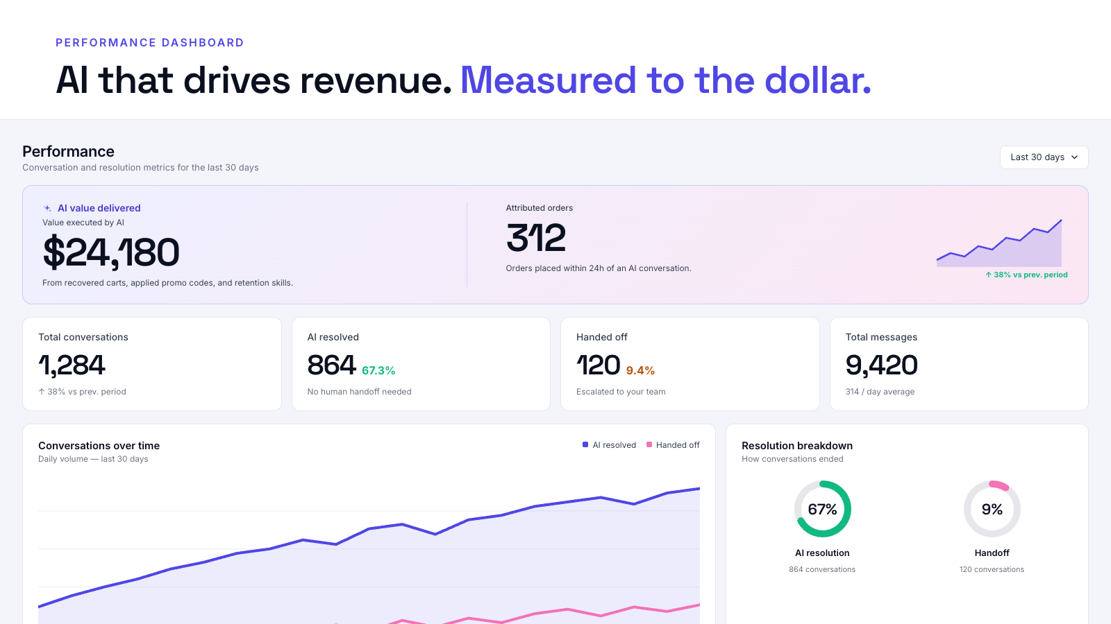 Performance dashboard with conversation/resolution metrics