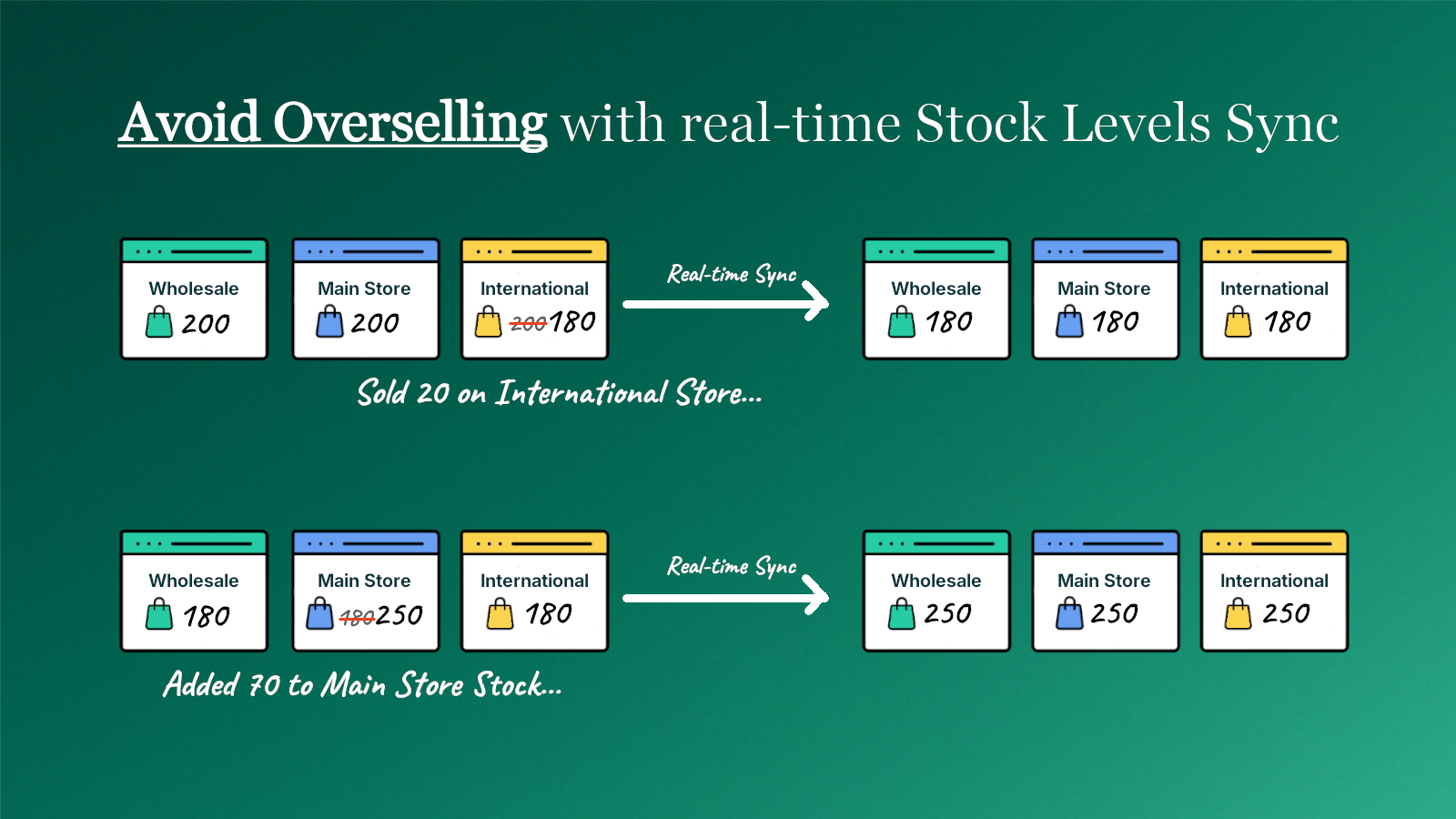 Avoid overselling with real-time stock sync