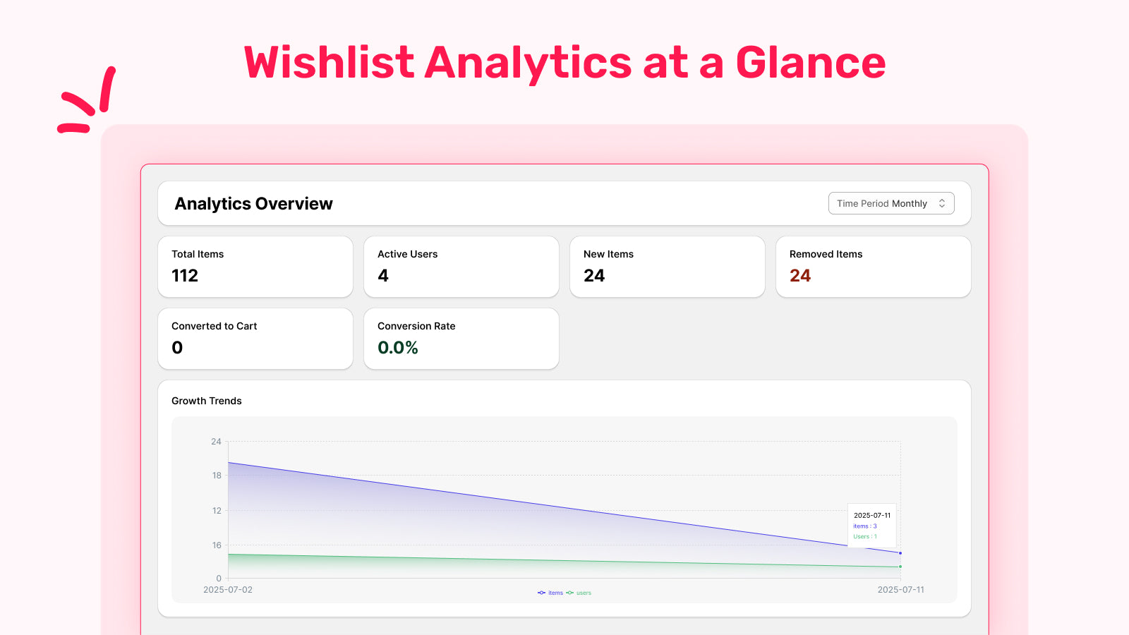 View key wishlist analytics with an easy-to-read dashboard.