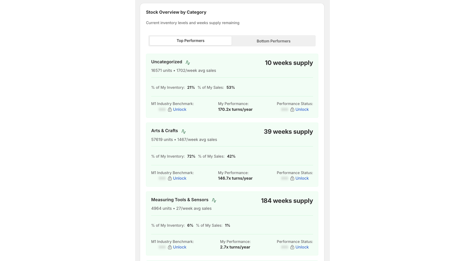 Stock overview by category showing inventory levels and weeks of