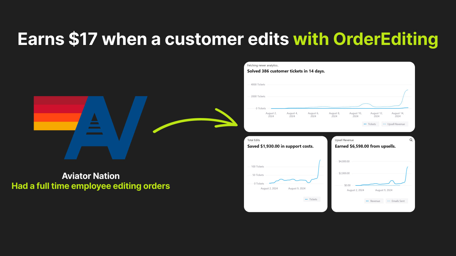Turn order edits into thousands of dollars.