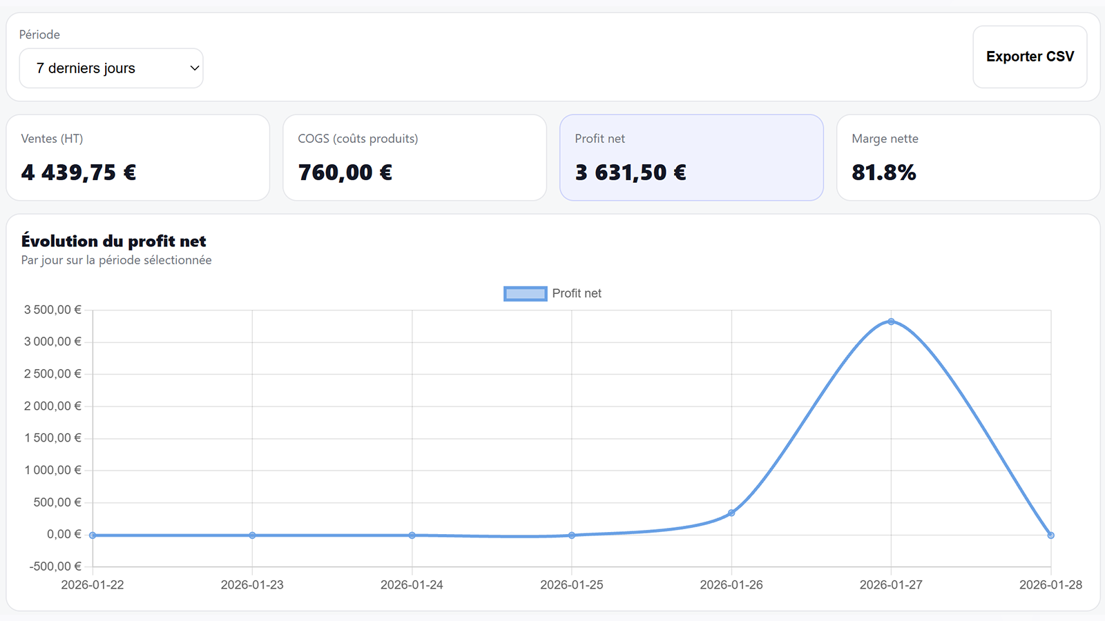 Dashboard Profit Net avec ventes, coûts et graphique de profit