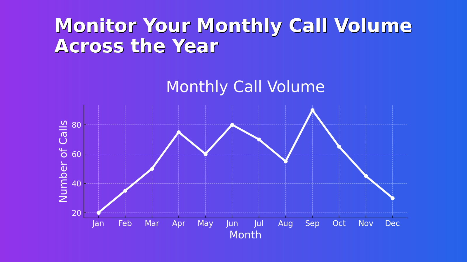 Monthly call volume line chart