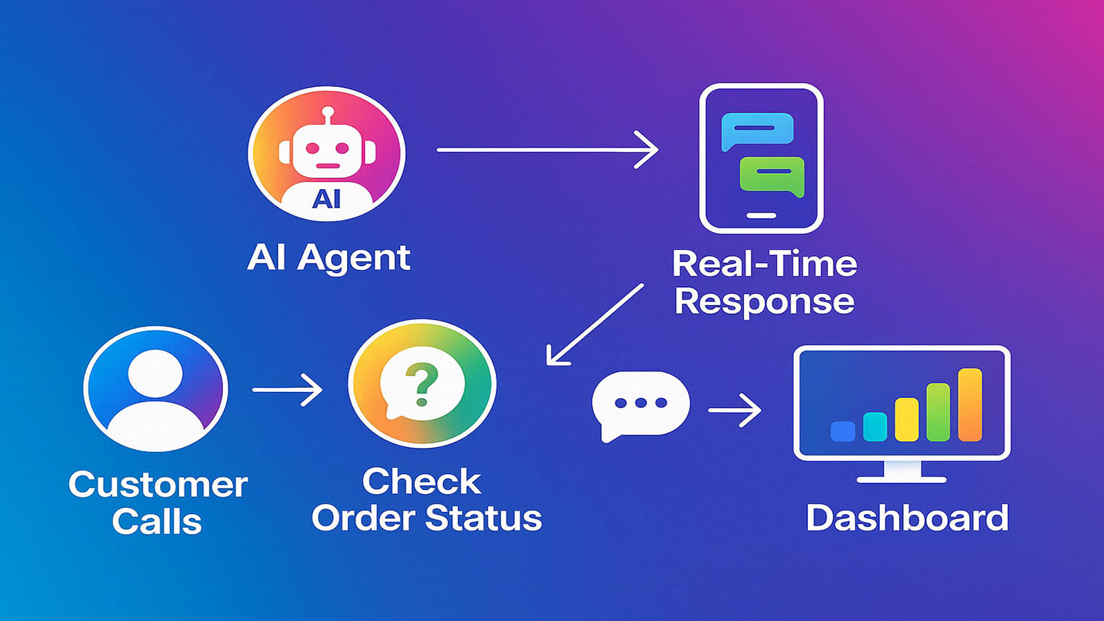 AI agent handles calls, checks orders, updates dashboard