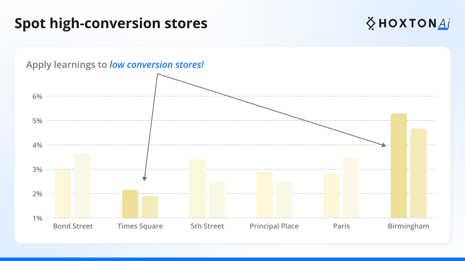 spot high conversion stores and improve low conversion stores