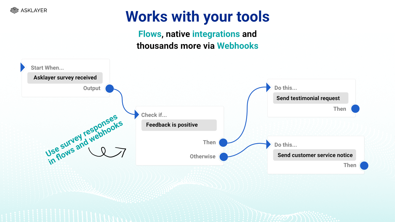 Works great with flows and marketing automation