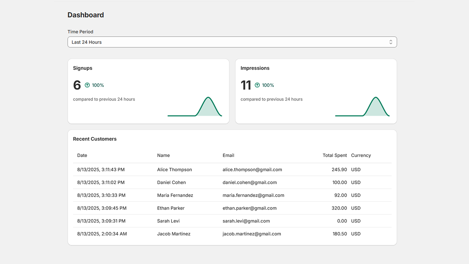 Track signups, impressions, and recent customer activity in one 