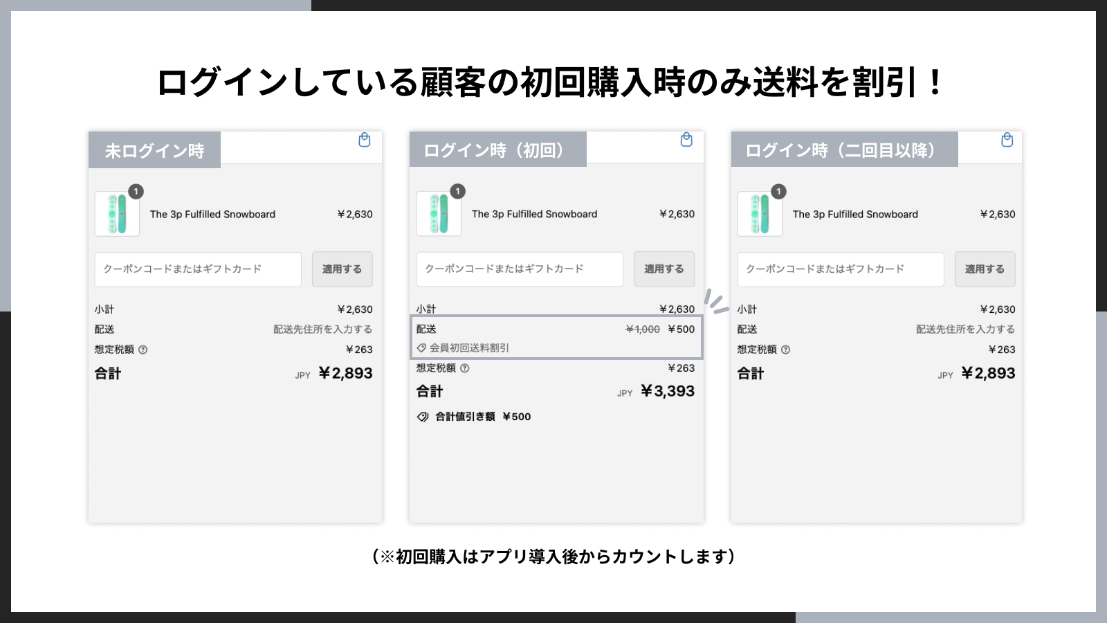 ログインしている顧客の初回購入時のみ送料を割引！