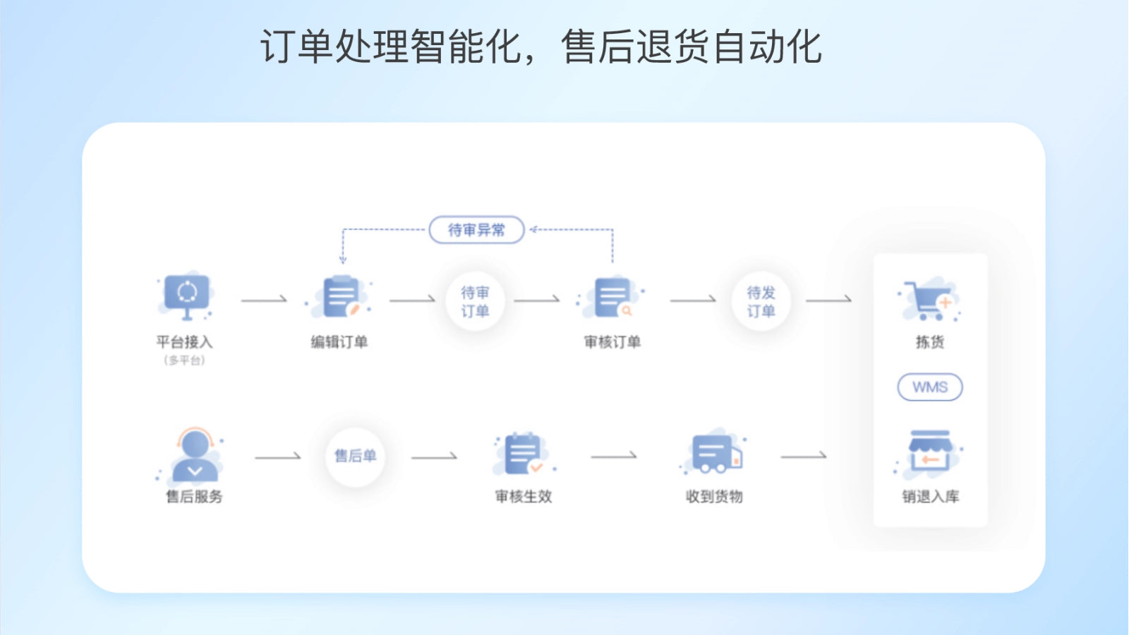 Orders can be processed intelligently.