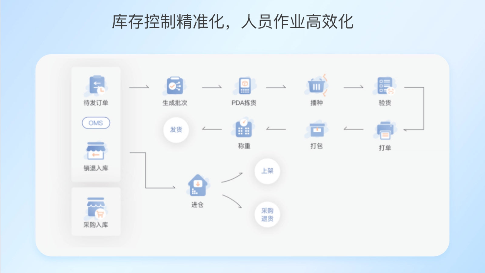 Accurate and efficient management of warehouses and inventory.