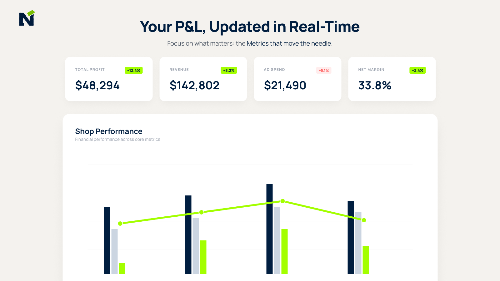 Numeross real-time dashboard displaying total revenue, ad spend,