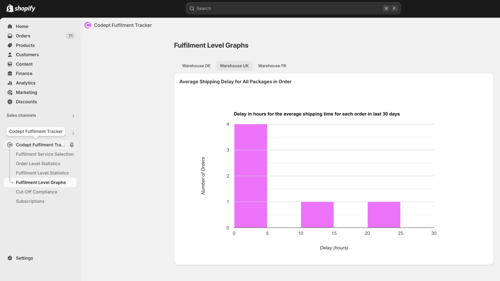 Fulfilment level graphs: shipping speed