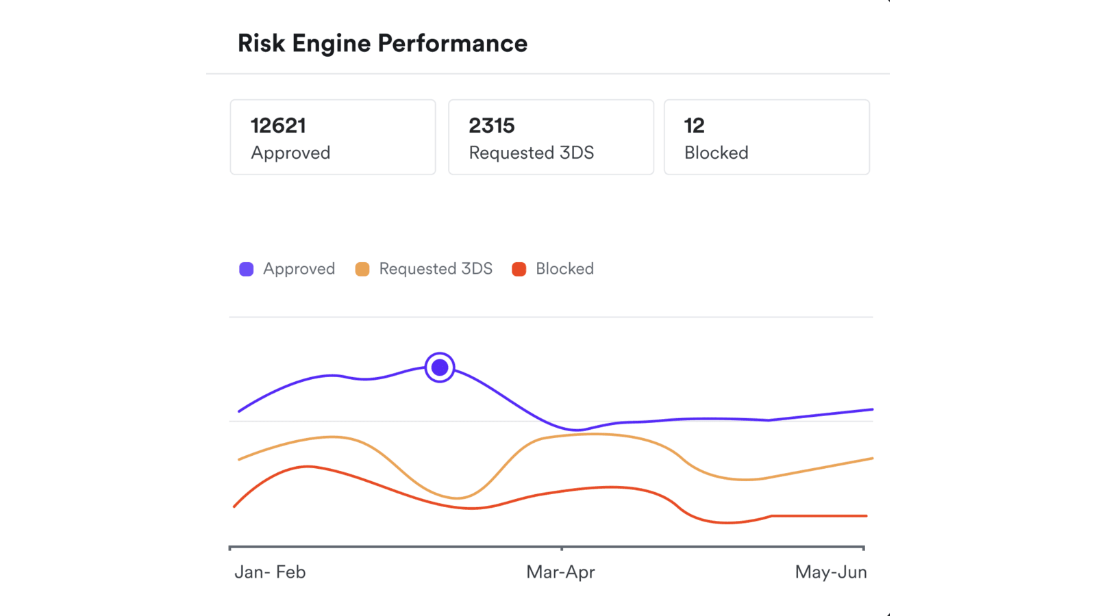 Risk engine performance