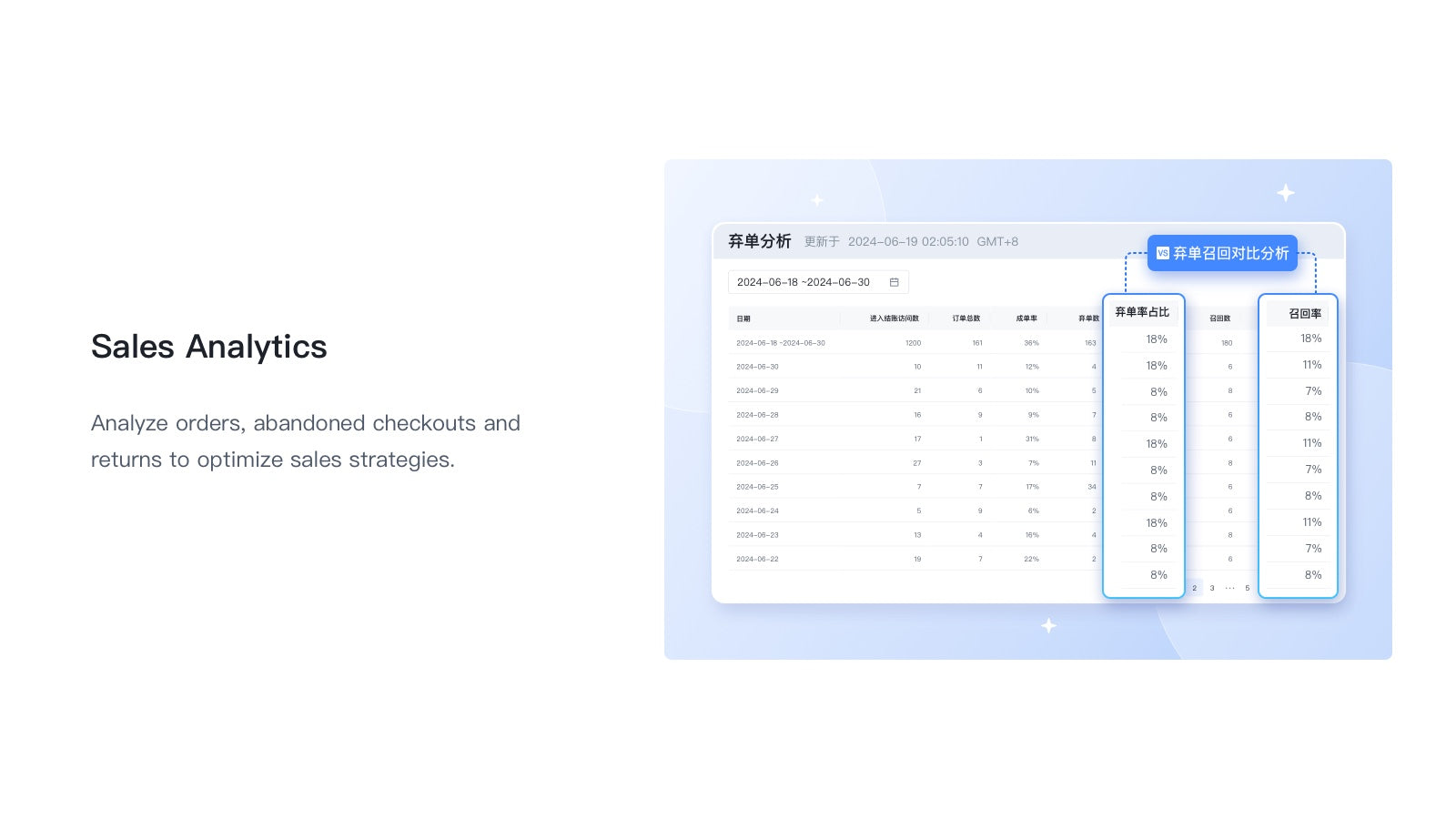 Shopify Abandoned Checkouts analysis