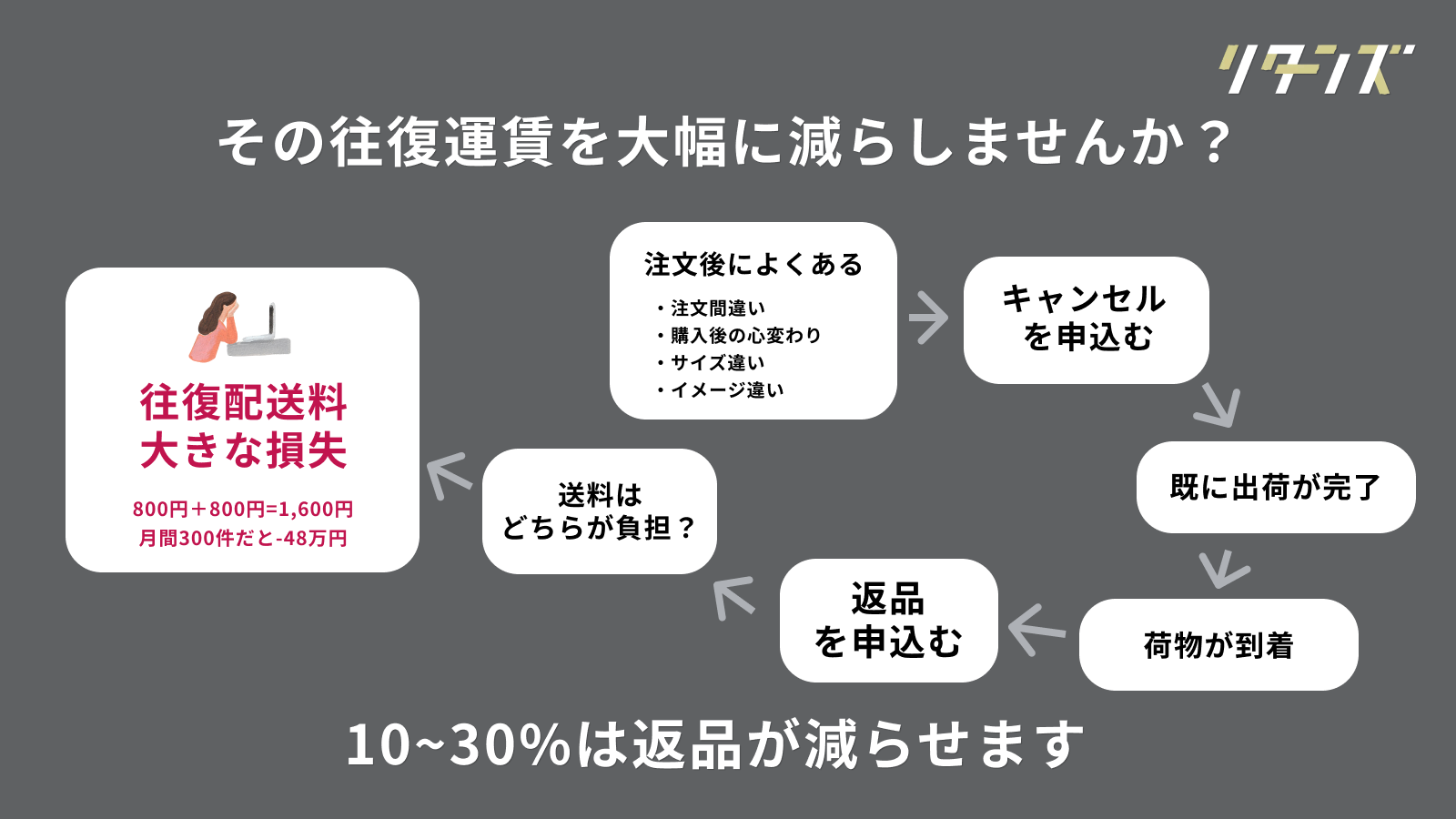 返品による往復運賃を削減