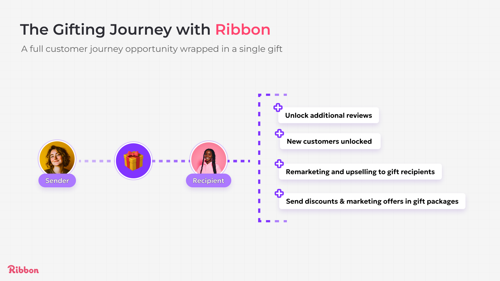 The gifting journey with ribbon