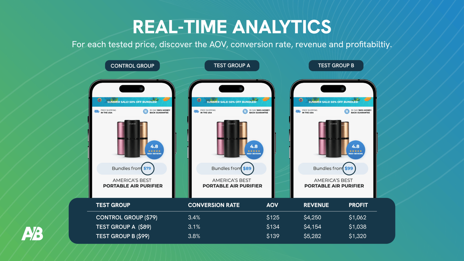 Select price groups and price levels to test