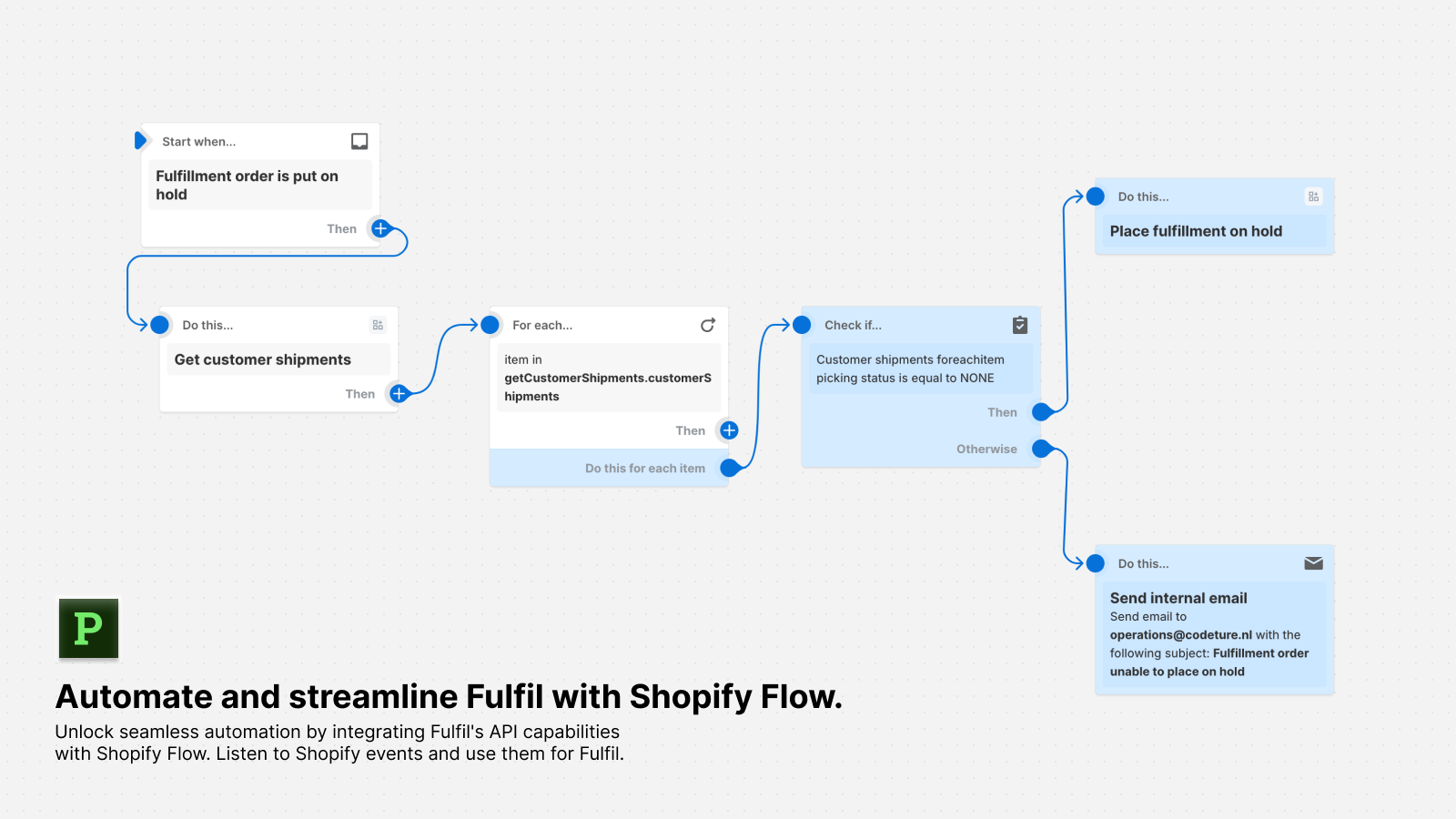 A Shopify Flow showing how to use Shopify Native Flow triggers