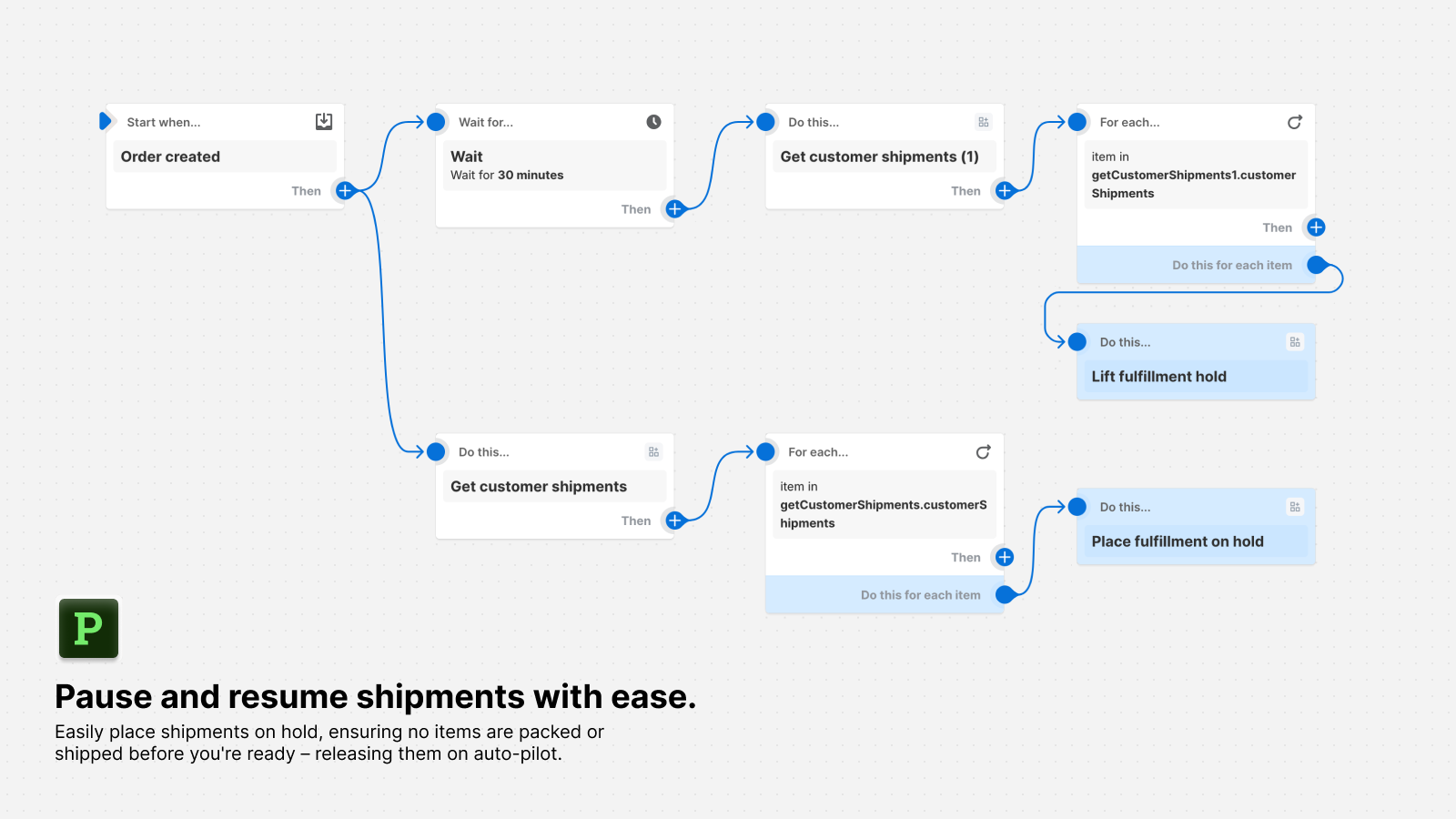 A Shopify Flow Workflow showing how a shipment can be paused