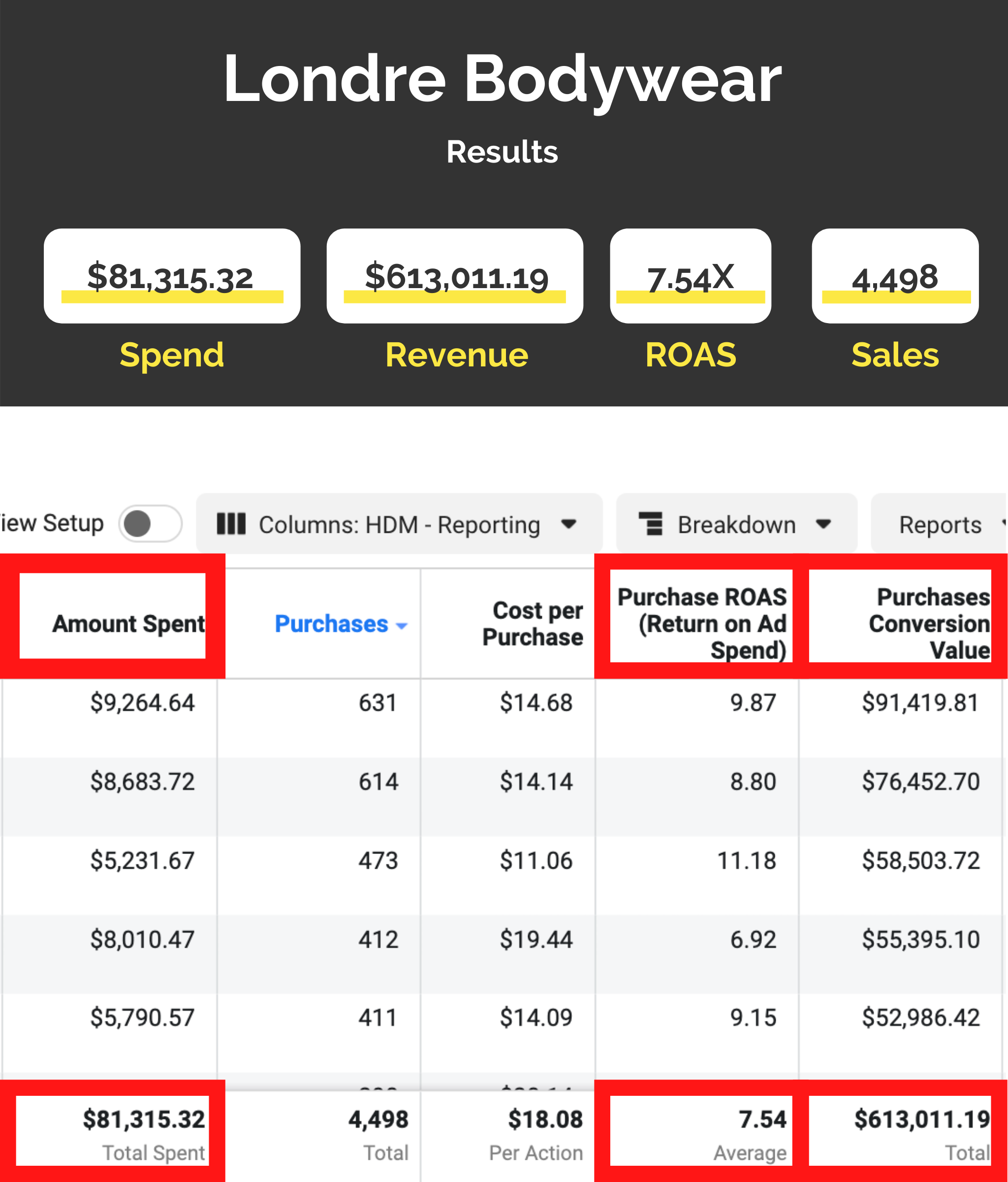 Londre Bodywear: Transformative Paid Advertising and Brand Strategy