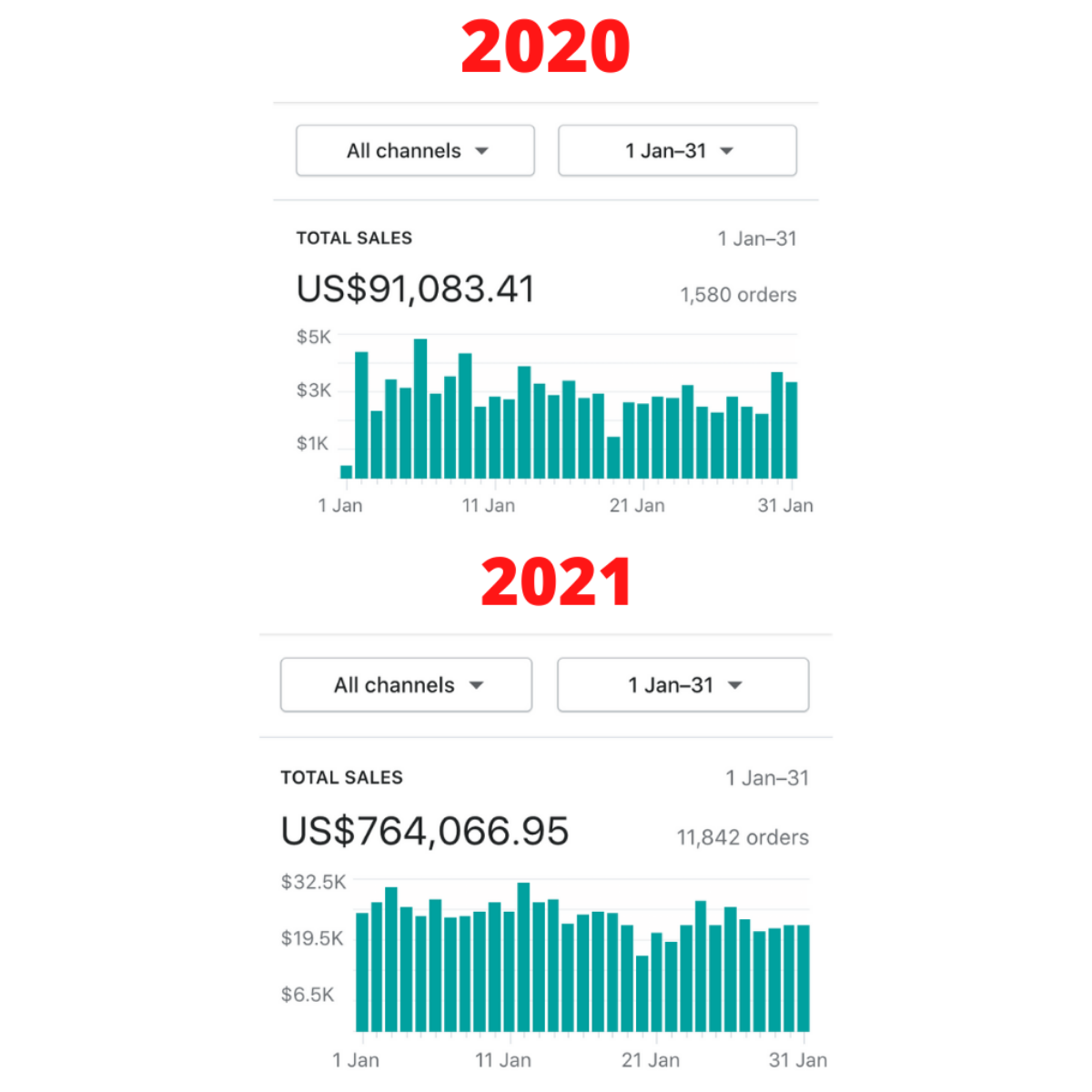 Transformative Sales Growth for Homeware Brand: From $90k to $764k with Facebook Ads