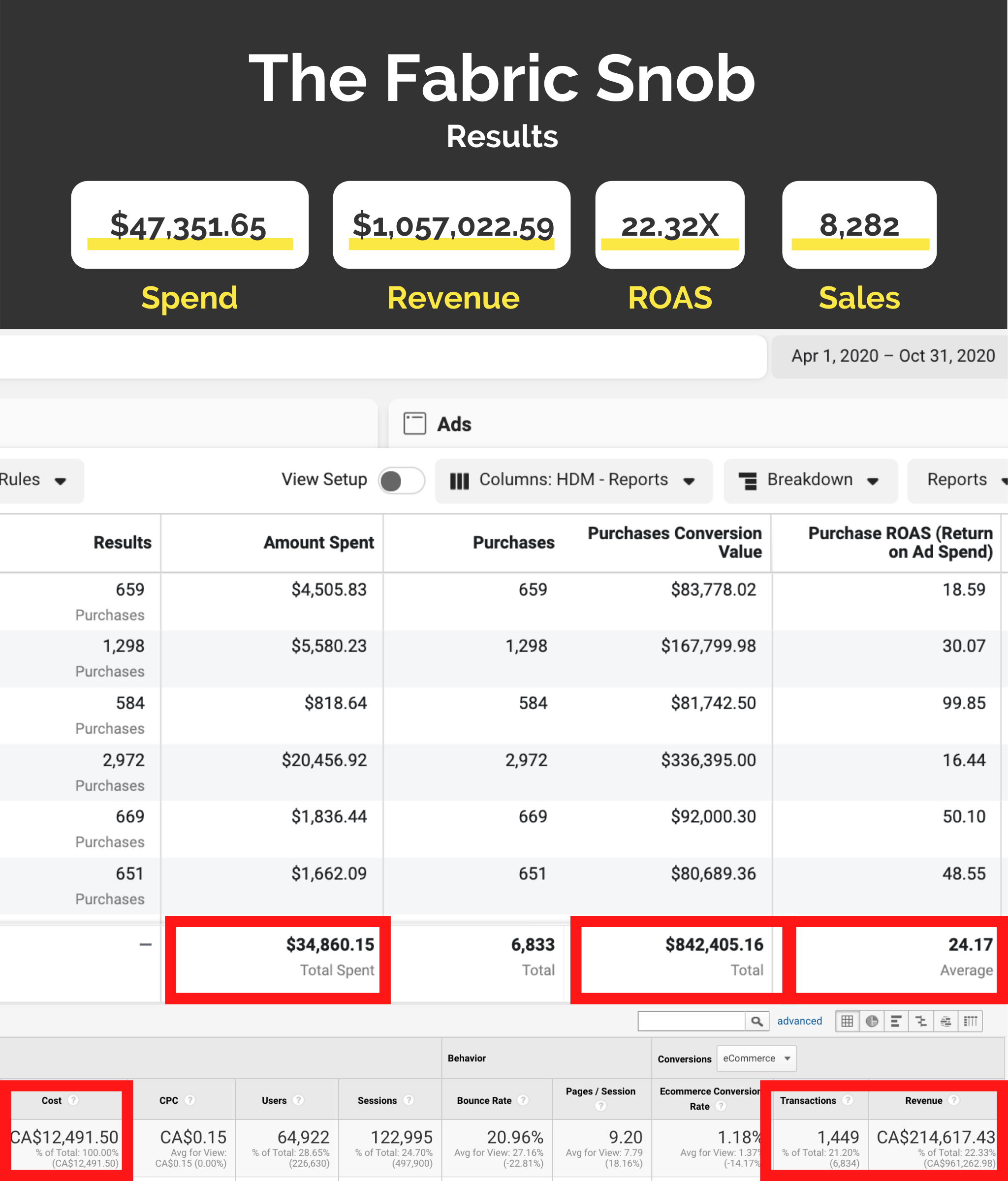 Strategic Paid Advertising Campaign for The Fabric Snob