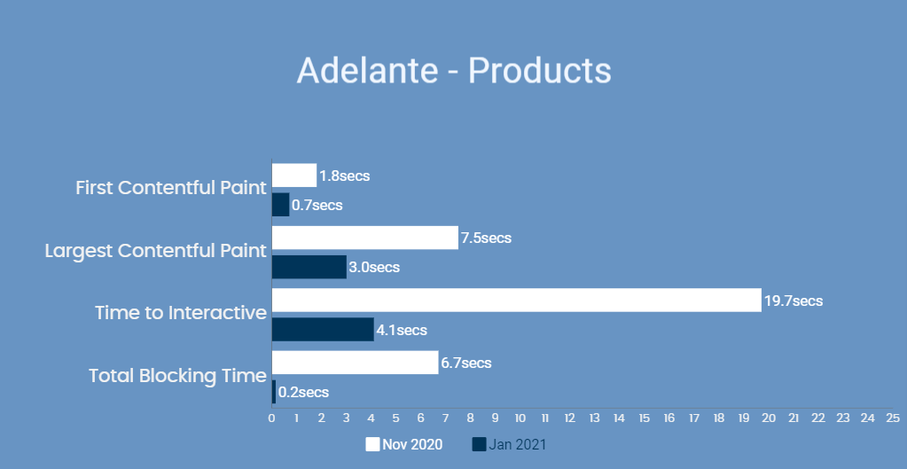 Speed Optimization for Adelante's Shopify Plus Store