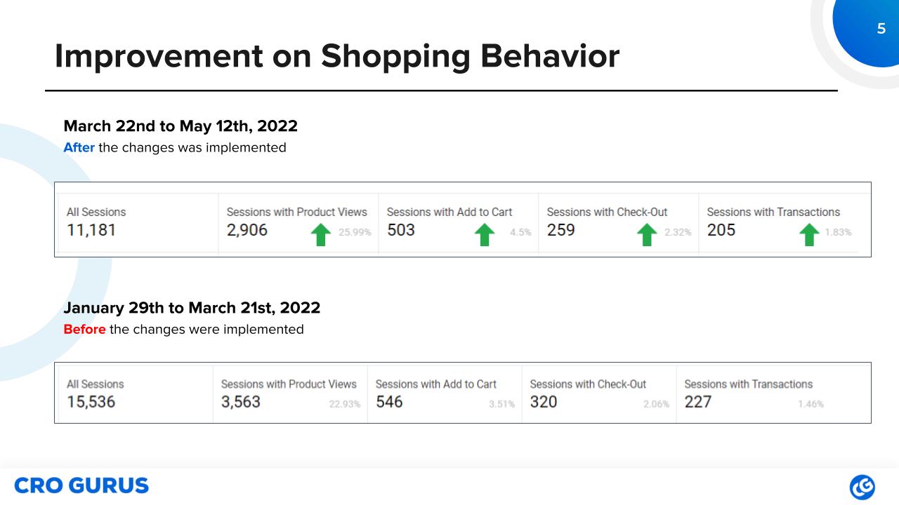 Enhancing Conversion Rates for an Anti-Aging Supplement Company