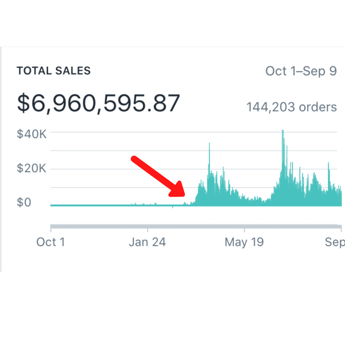 Ogee.com - $1M in 90 days with Facebook Ads screenshot