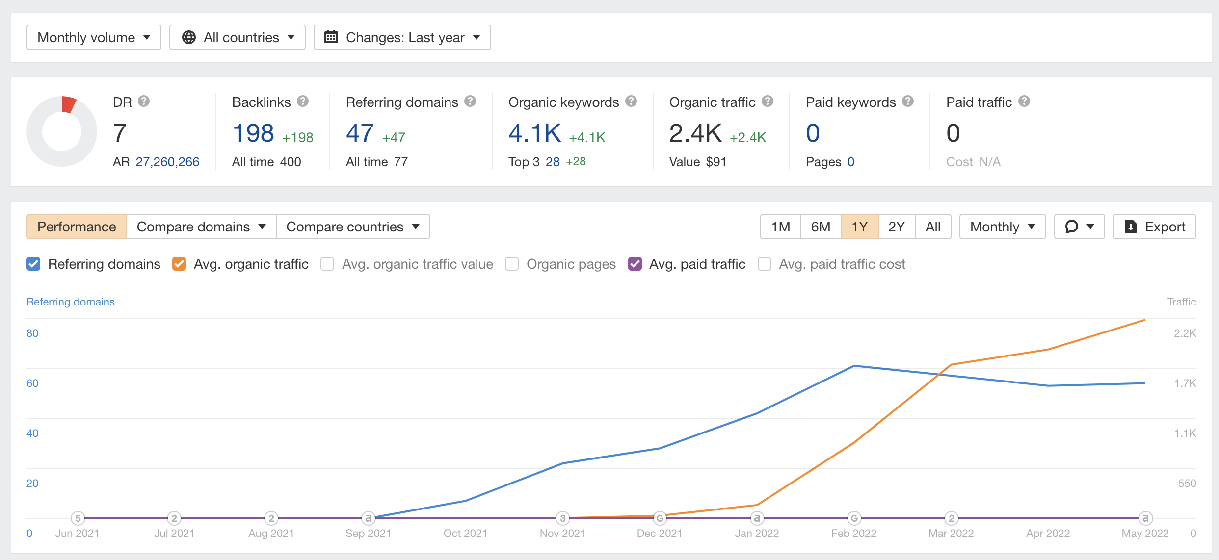 SEO Migration from Magento to Shopify Plus for B2B Wholesale screenshot