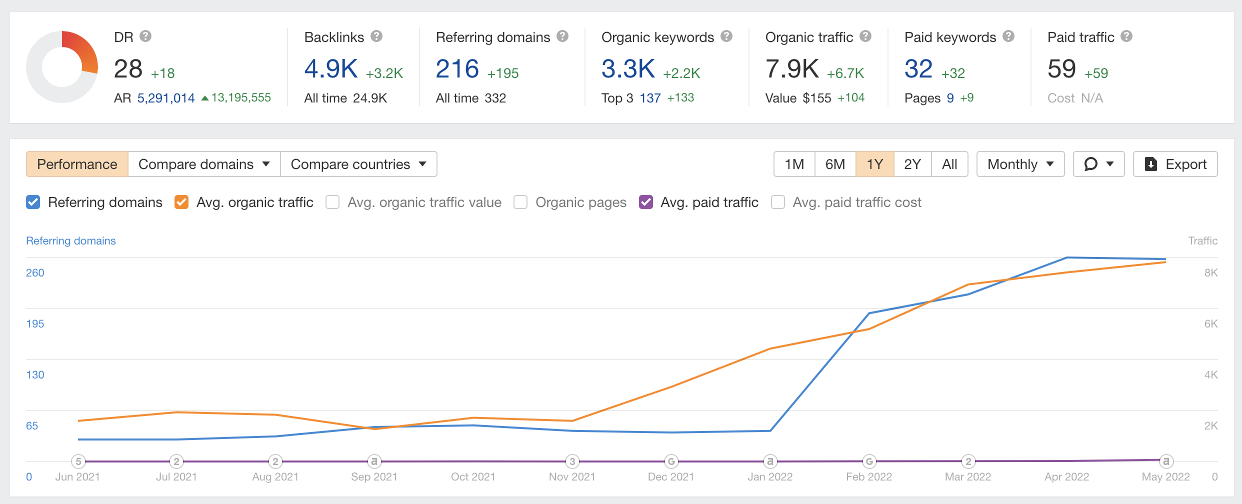 SEO Optimization and Sales Growth for Watersports Shopify Store